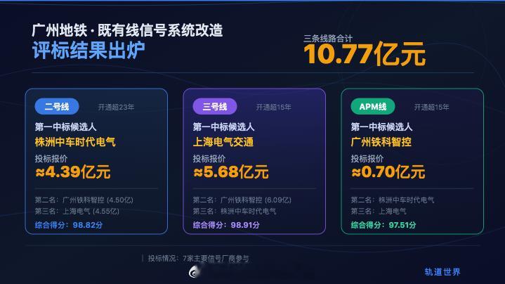 国铁播报【三条地铁既有线信号系统改造中标候选人出炉 合计约10.8亿】4月27日