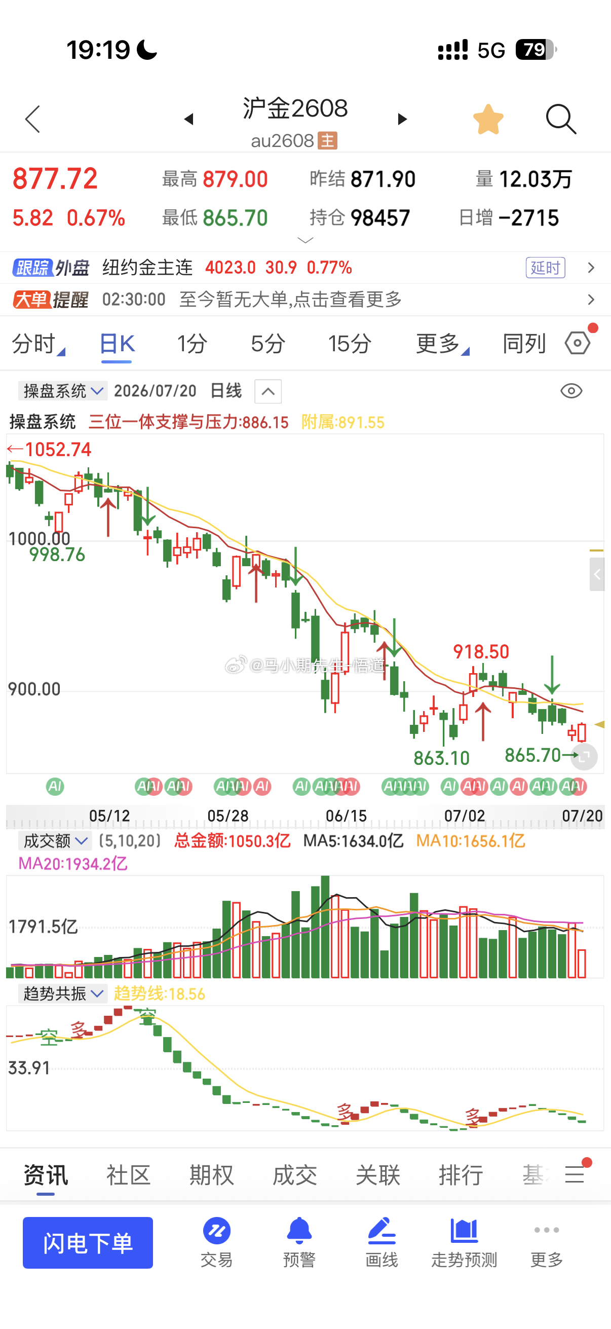 小马哥用三位一体量价信号系统看：沪金黄金在863与865附近形成标准小双底，上方