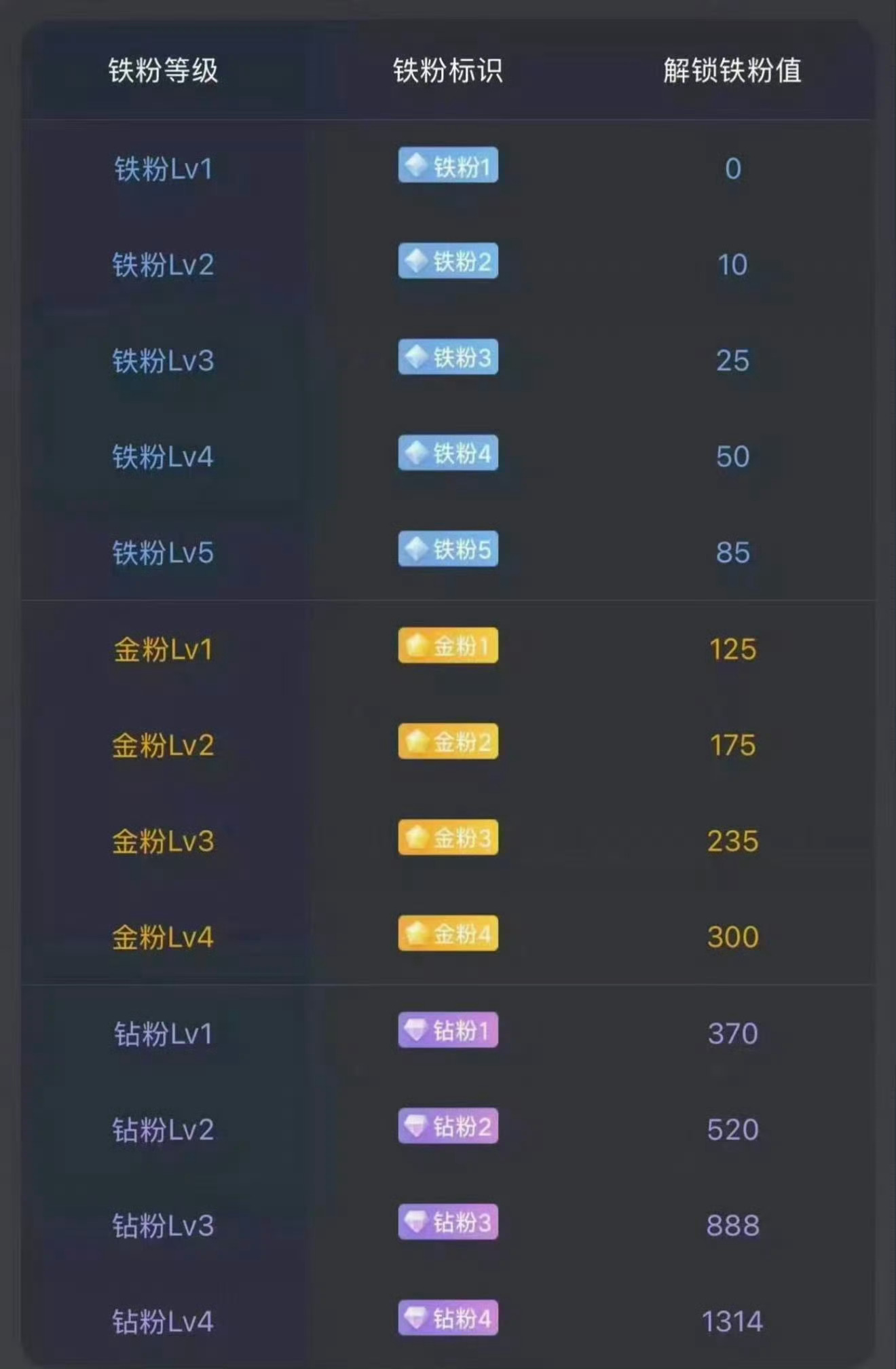 大家早安！A股即将开盘。在线的抓紧打卡养金粉啦！顺便看看你自己现在是什么等级了！