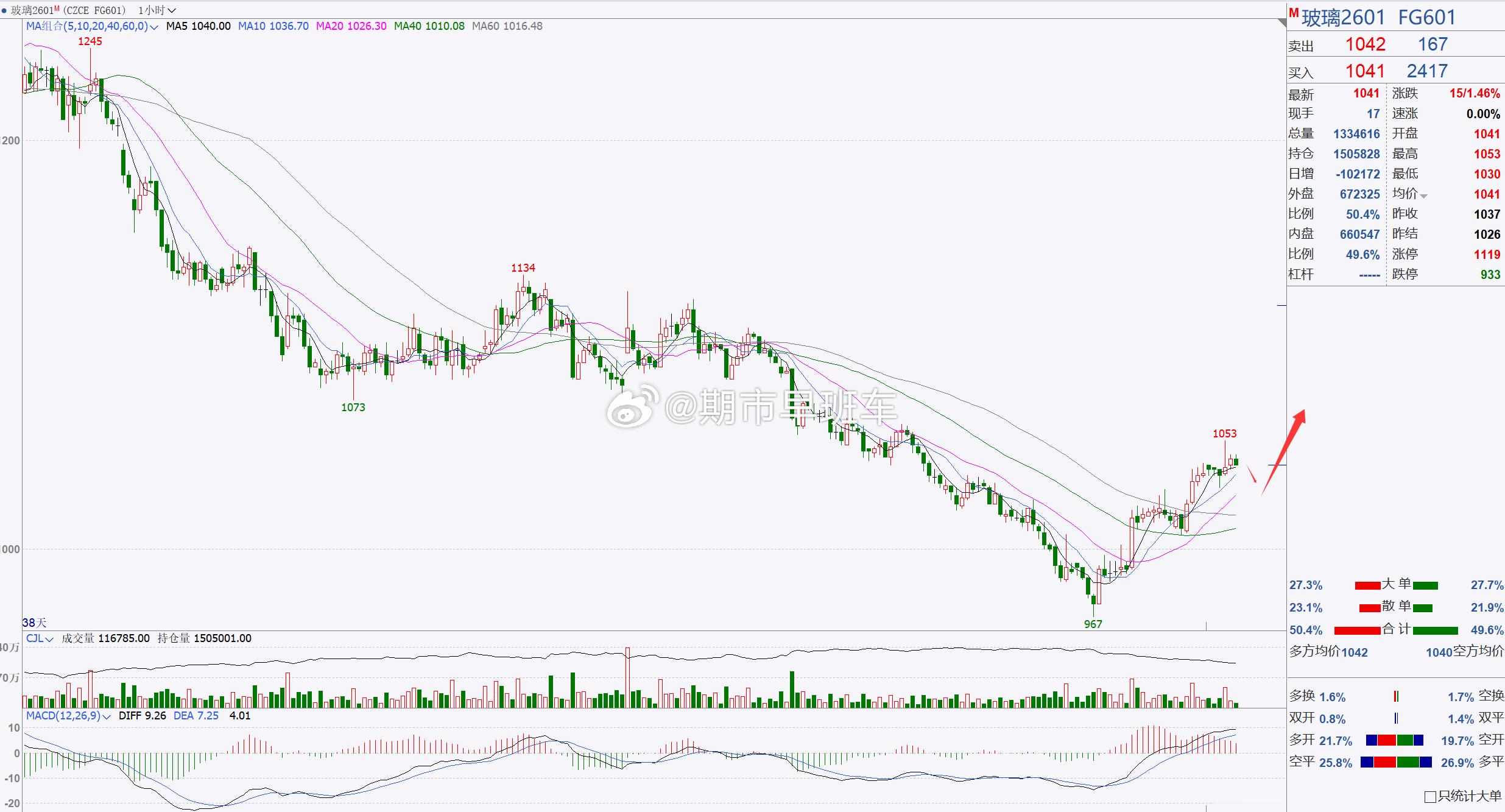 1、【玻璃2601】玻璃看短期反弹调整！玻璃目前还是逐步上调，目前还有反弹空间，
