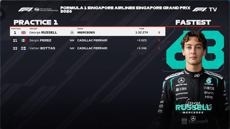 F1新加坡大奖赛FP1，拉塞尔第一，勒克莱尔诺里斯分列二三，维斯塔潘安东内利没有