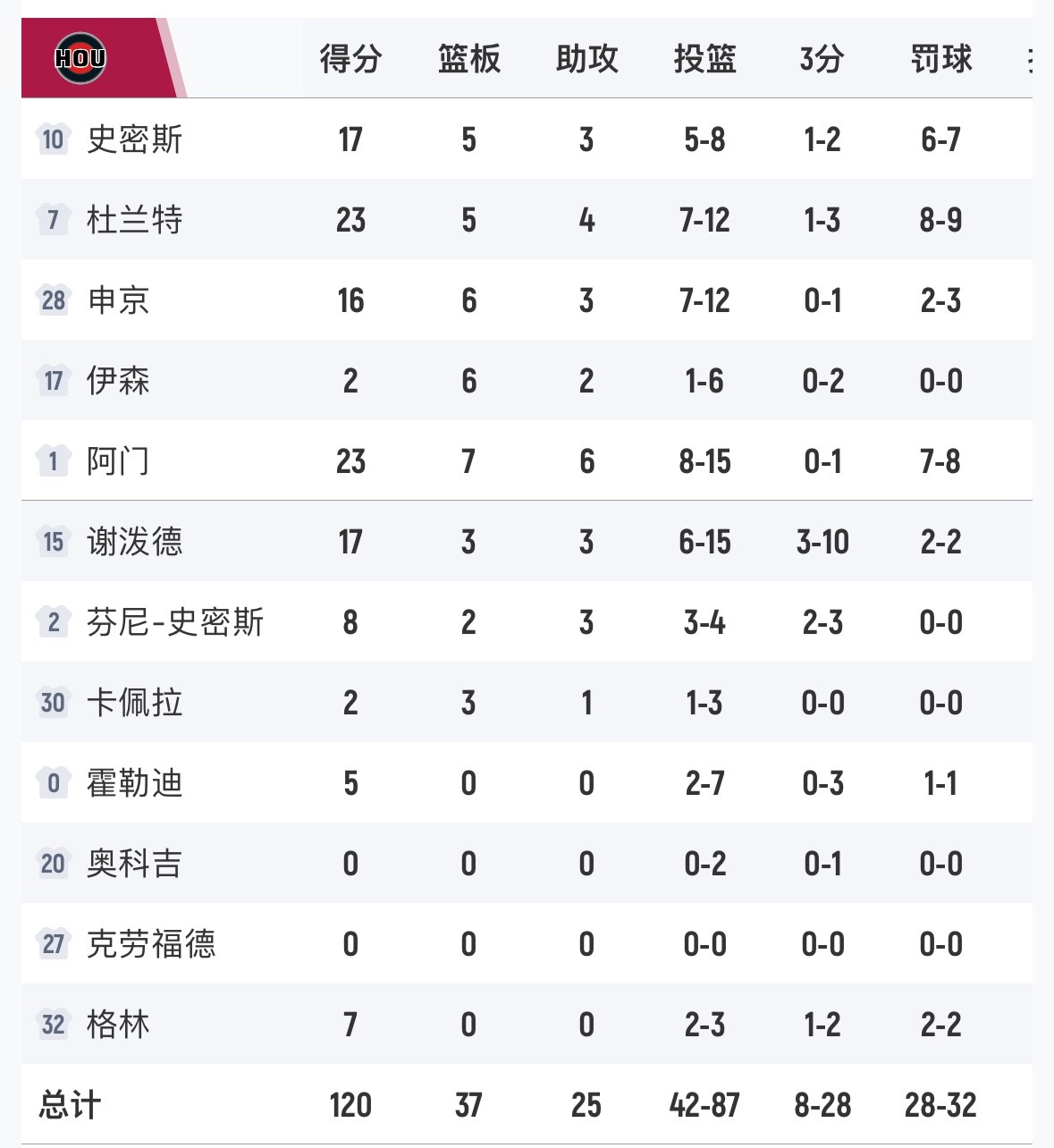 湖人侠，马刺狂砍145分击败火箭。 阿门23分7板6助、杜兰特23分5板4助2帽