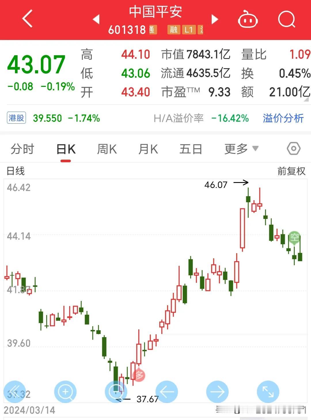 大约两个月前我一同事跟我说不想炒股票了天天看盘很烦，他让我跟他一起抄底中国平安吃