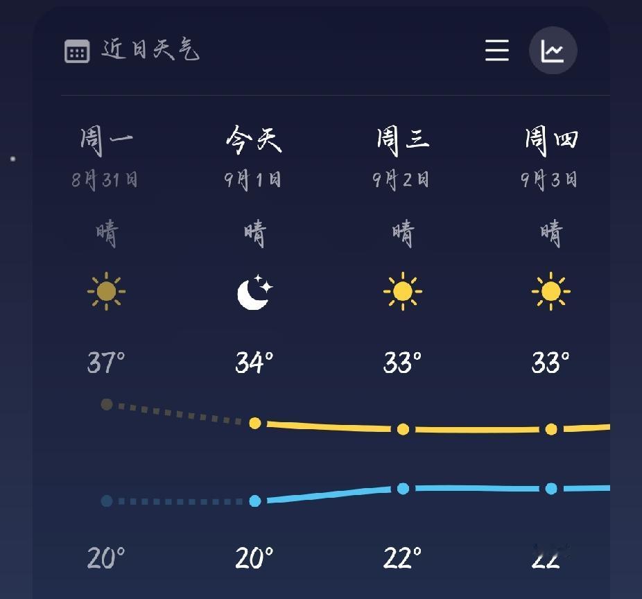 这两天，30多度的天气，你们开空调了吗？
感觉这两天有点奇怪，气温30多度，昨天