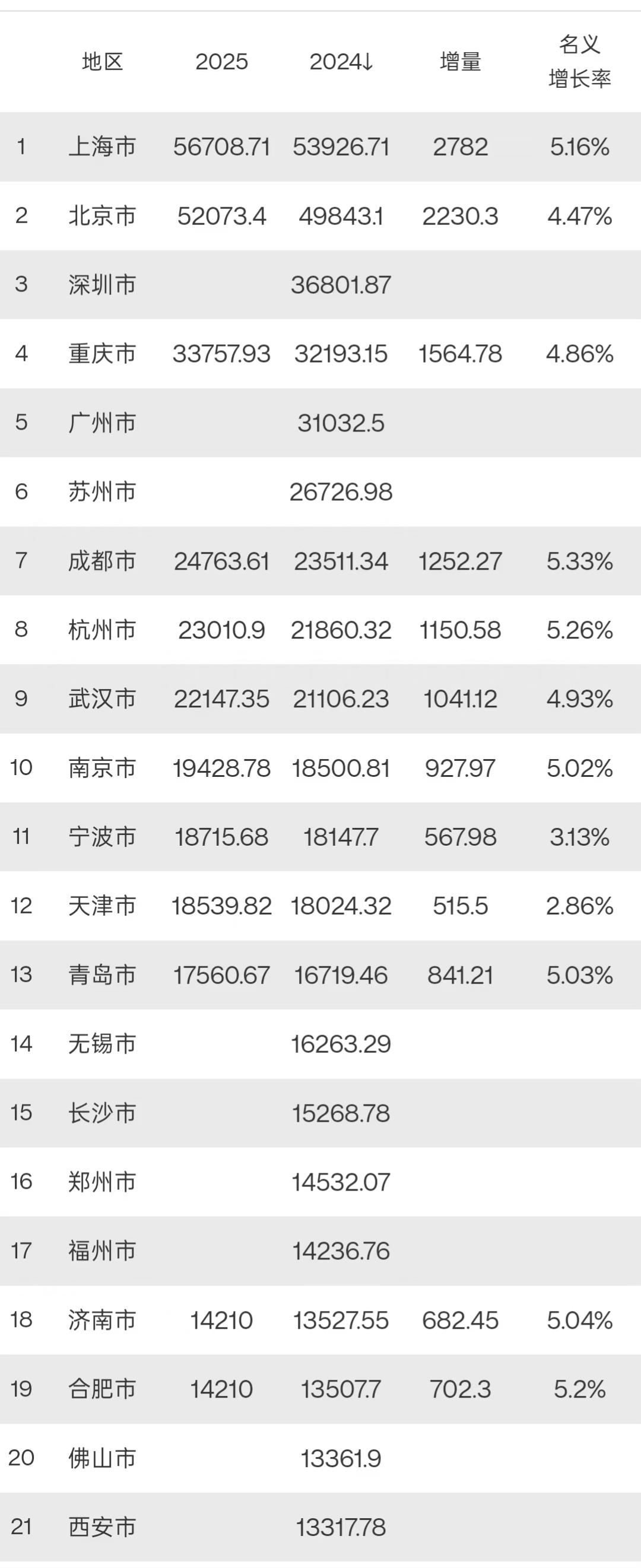 2025年GDP20强城市出炉：京沪差距扩大、合肥追平济南、西安有望反超佛山
截