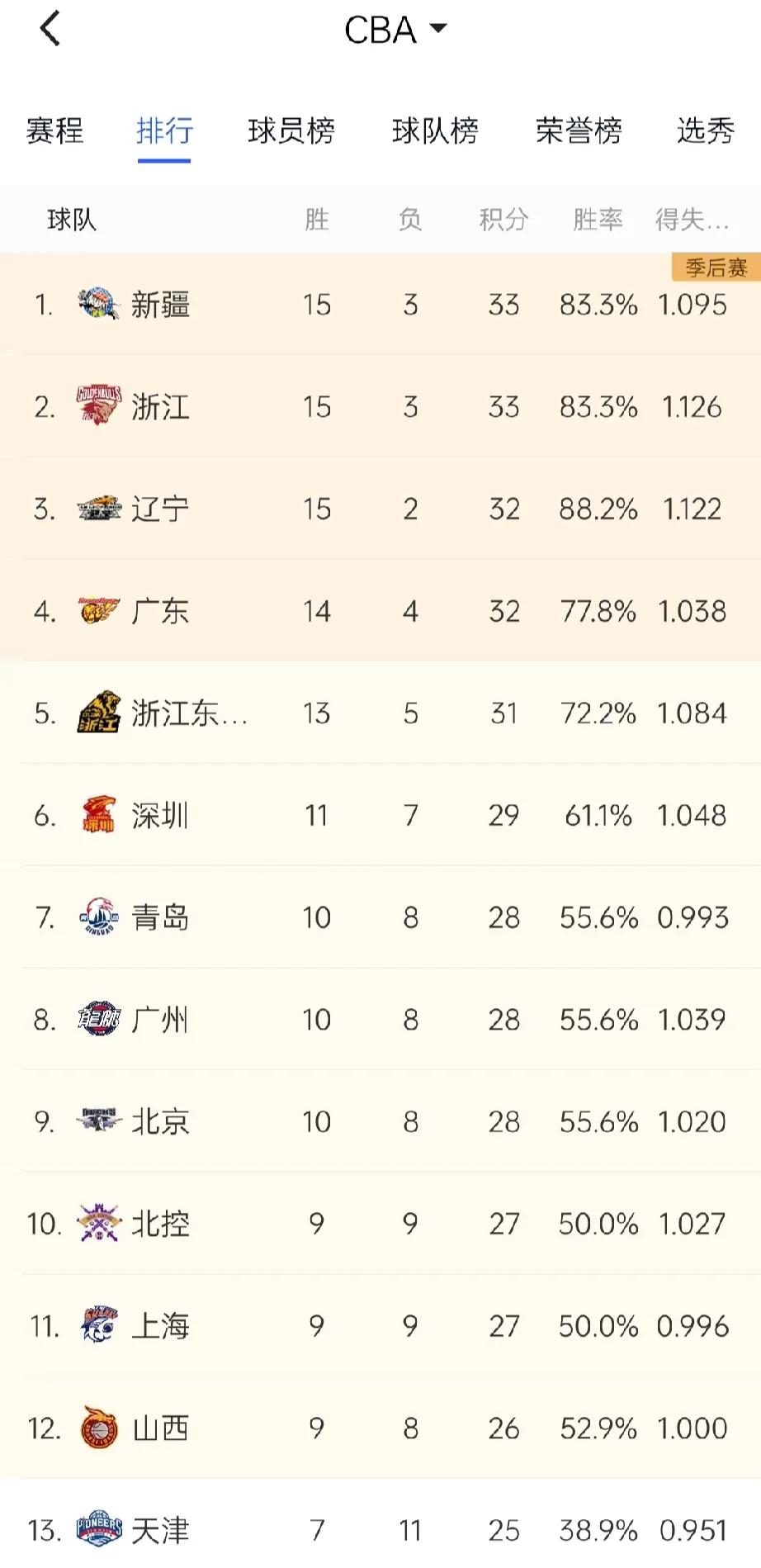 新疆队竟然排名第一！

好久没有看CBA，发现新疆竟然是第一，赵睿这么猛，竟然把