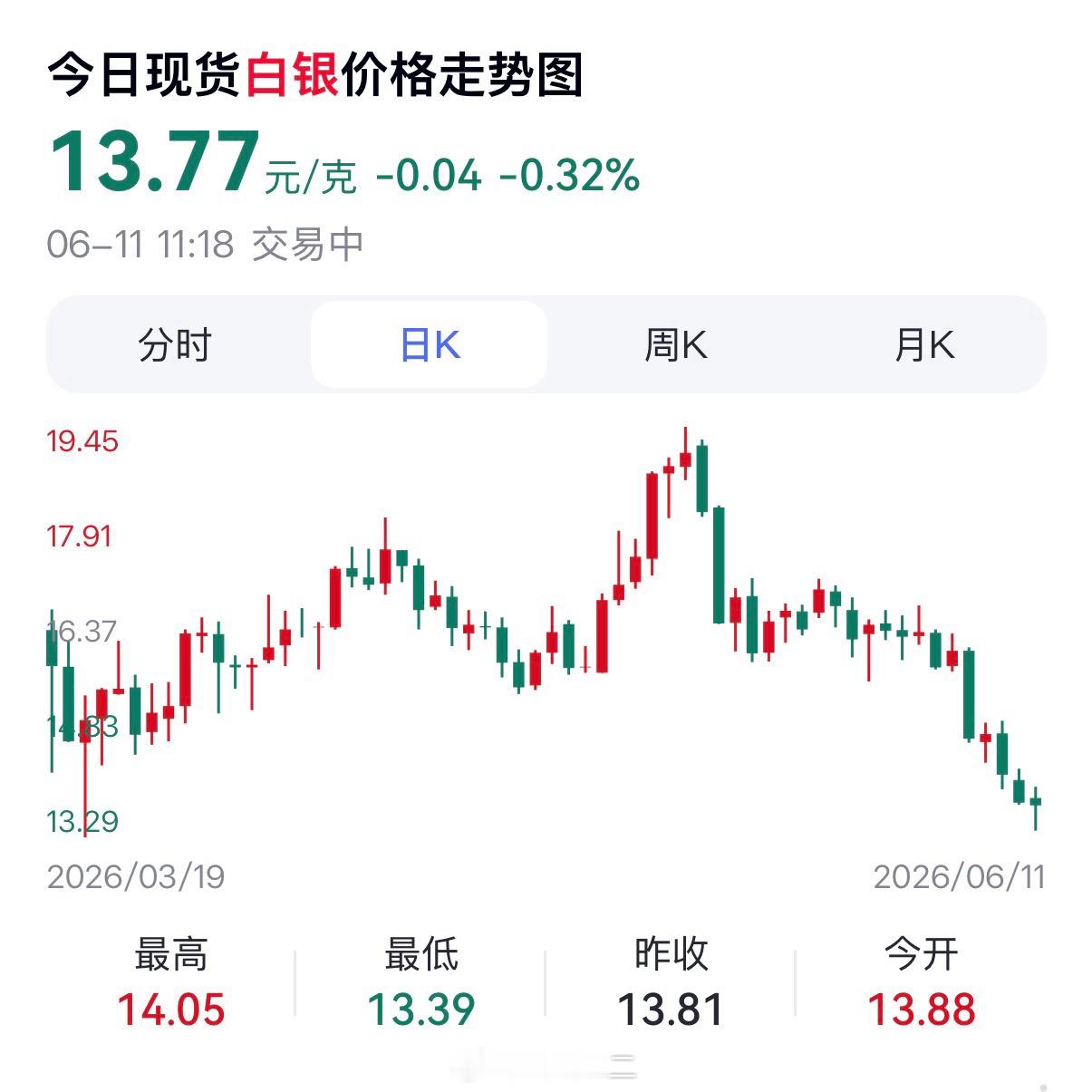 黄金进入4年以来首个熊市 【黄金白银】大众的热情还不够，还得等。 