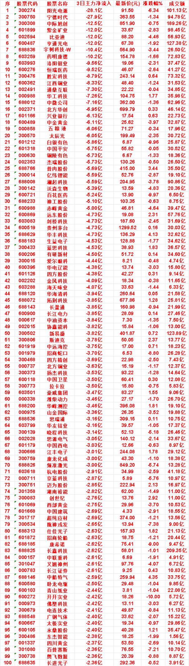 9月1日，前3天主力流出的名单

恒瑞医药：3日净流入 -9.52亿，涨跌幅 -