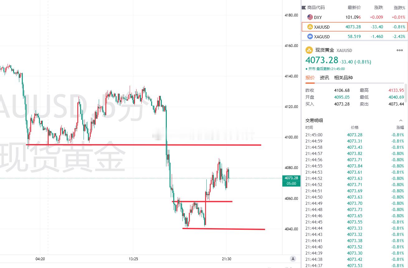 黄金还在拉扯，不着急，等机会！黄金金价