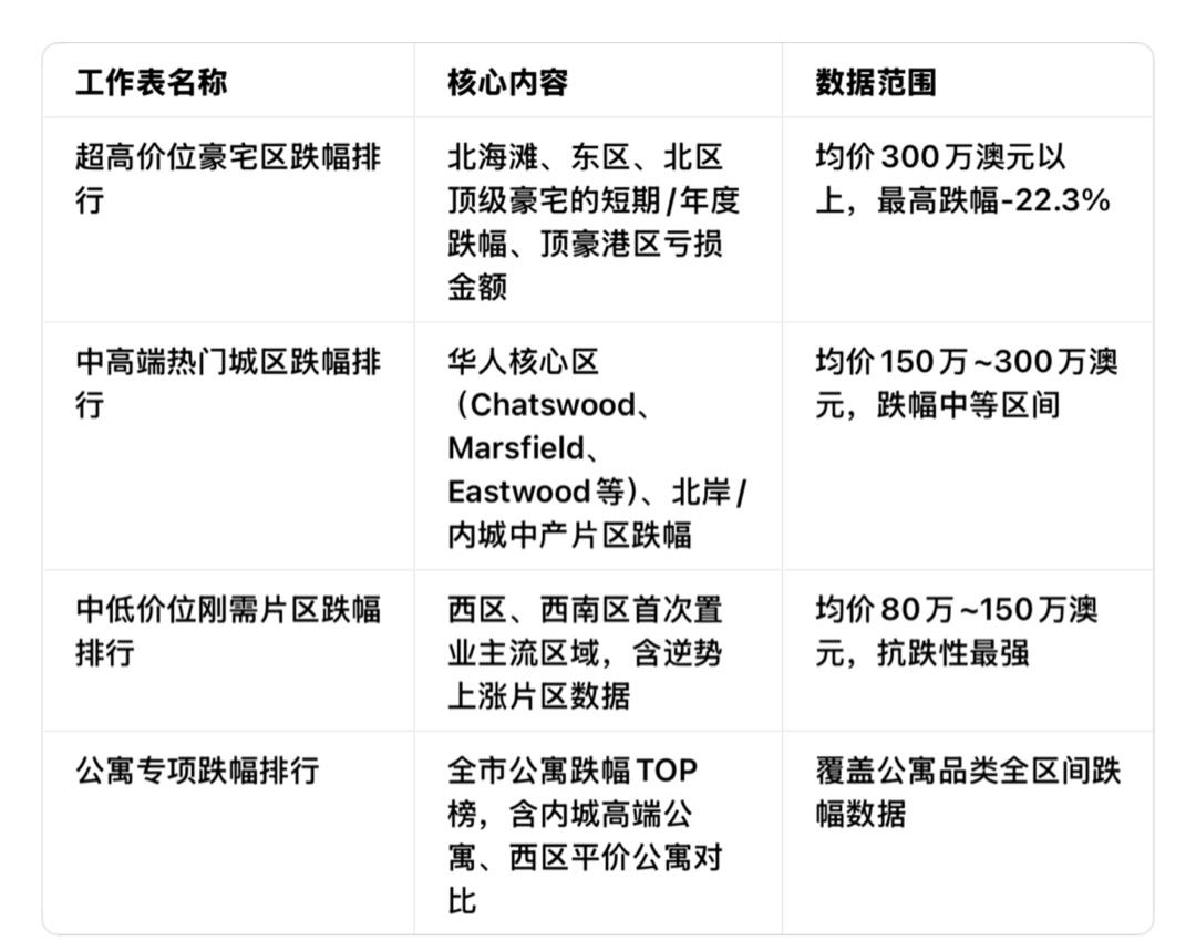 悉尼2026最新房价跌幅完整排行（高端豪宅区＞中端热门区＞西区西南刚需区）

整