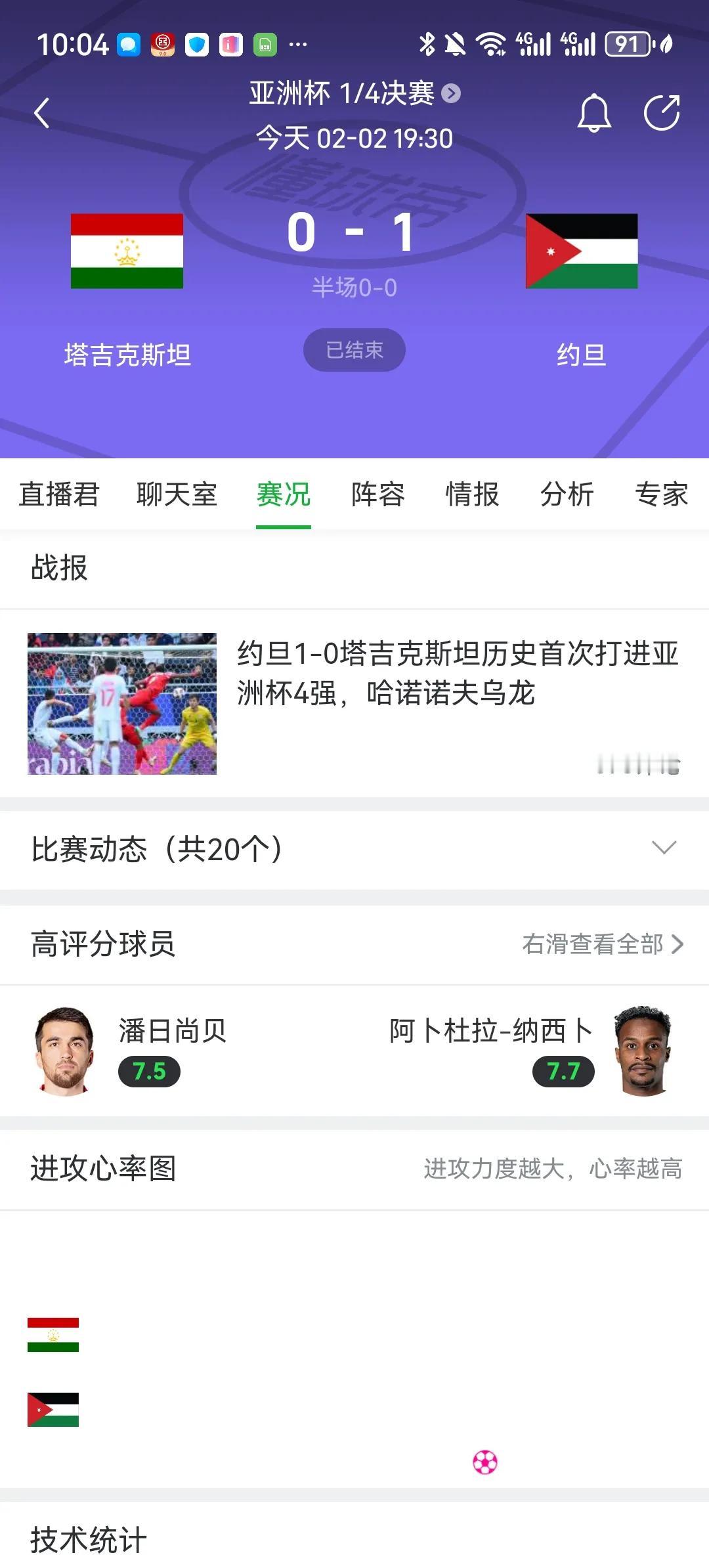 约旦历史上第一次进入亚洲杯四强！其实约旦足球近年来也算得上是亚洲二流球队的一支中