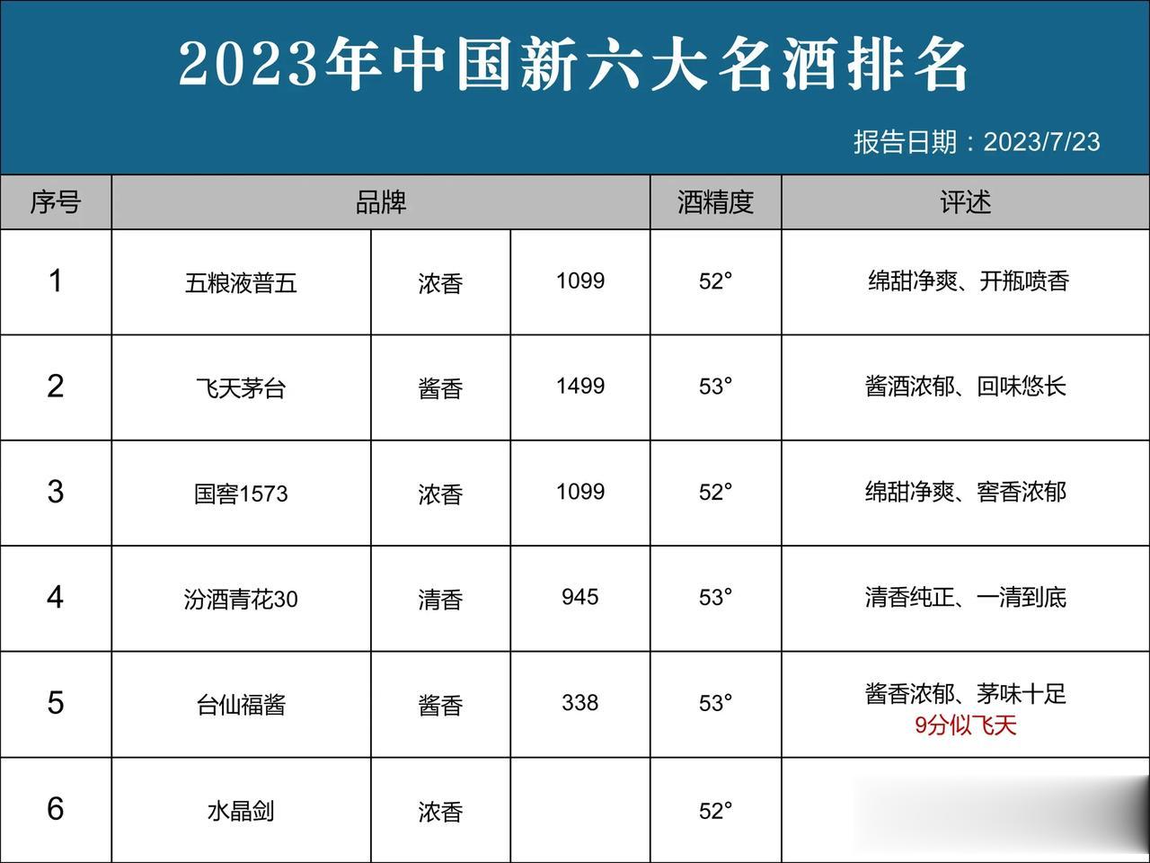 就在刚刚！我国六大名酒排名公布，茅台卫冕失败，第四名让人意外！

1. 五粮液—