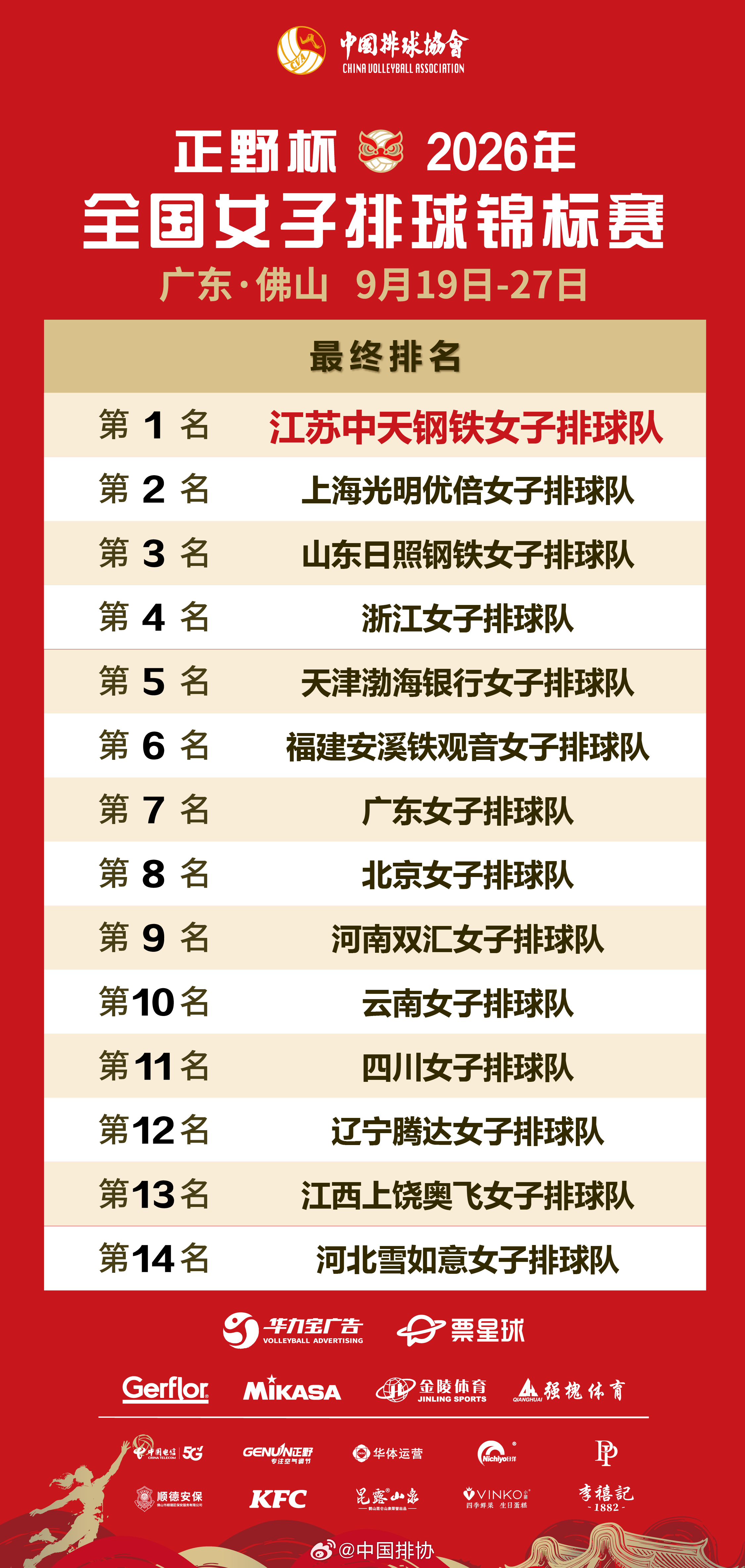 9月27日晚，正野杯2026年全国女排锦标赛 在广东佛山顺德德胜体育中心落幕。在