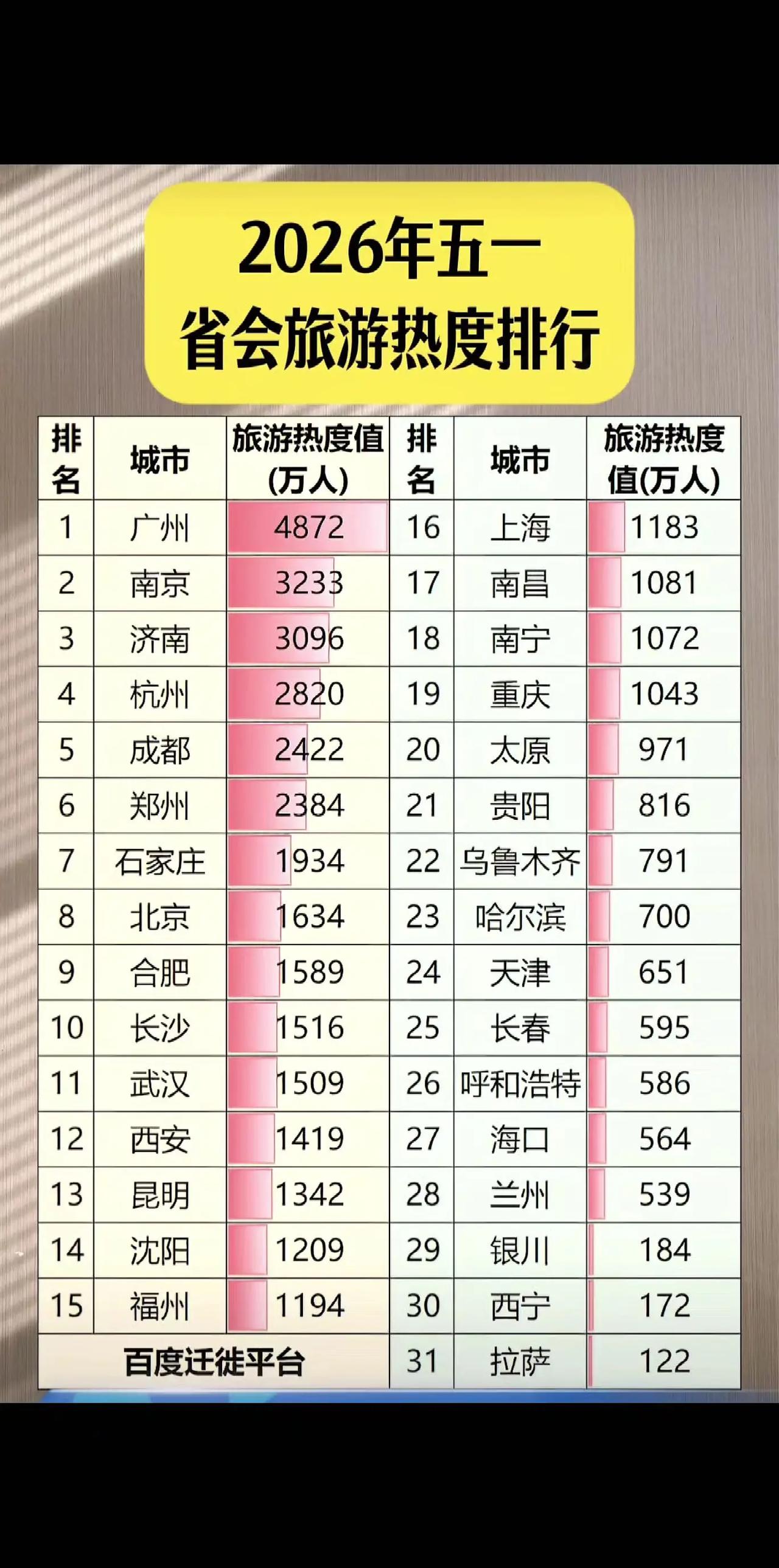 2026年五一省会（含直辖市）旅游热度排行显示，广州以4872万人次高居榜首，远