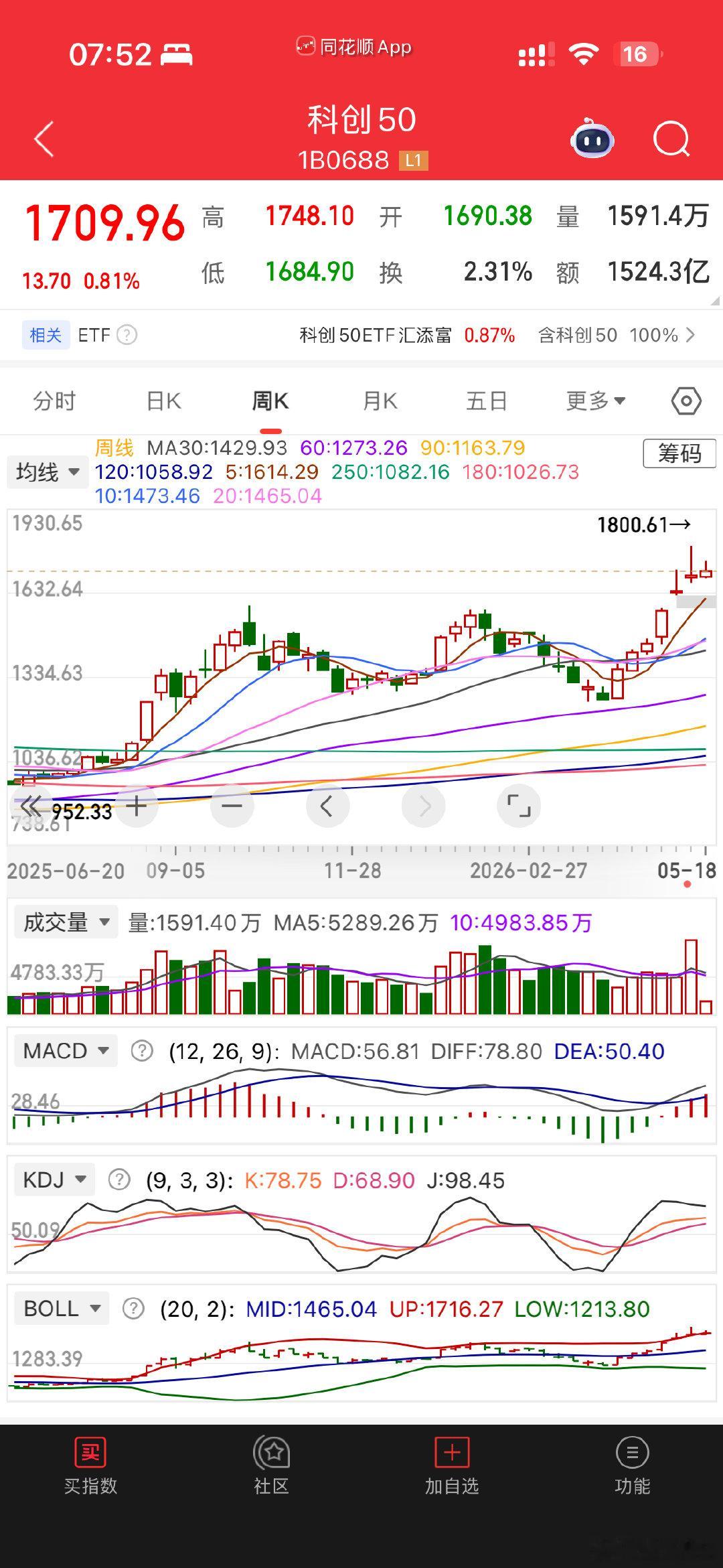 周线放量长上影加顶背离，科创的苦日子也不远了。会不会带着消费一起跌，感觉不大会，