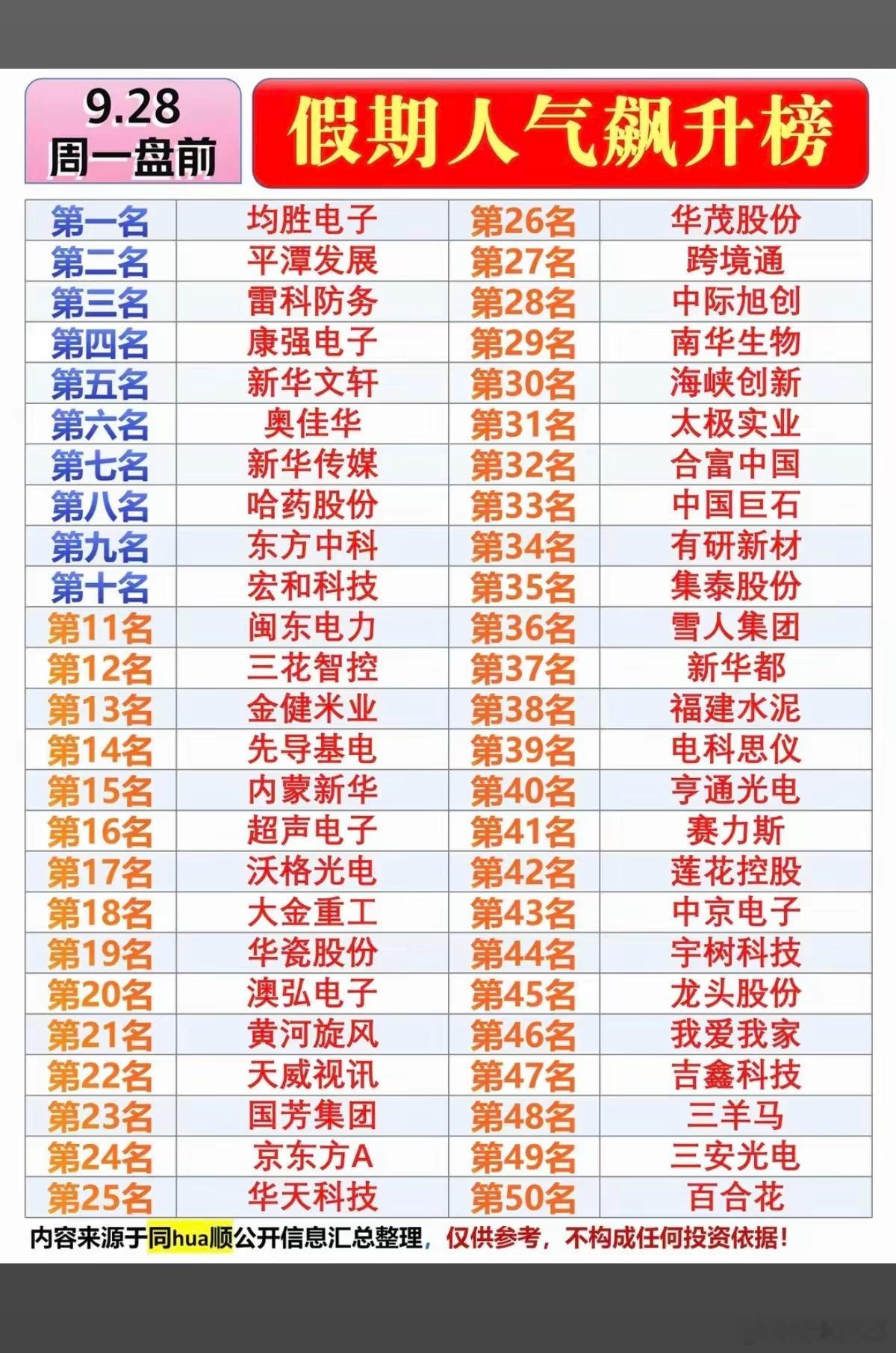 周一  盘前：市场热点方向+人气热搜榜！​1.福建，海峡两岸2.无人驾驶3.传媒