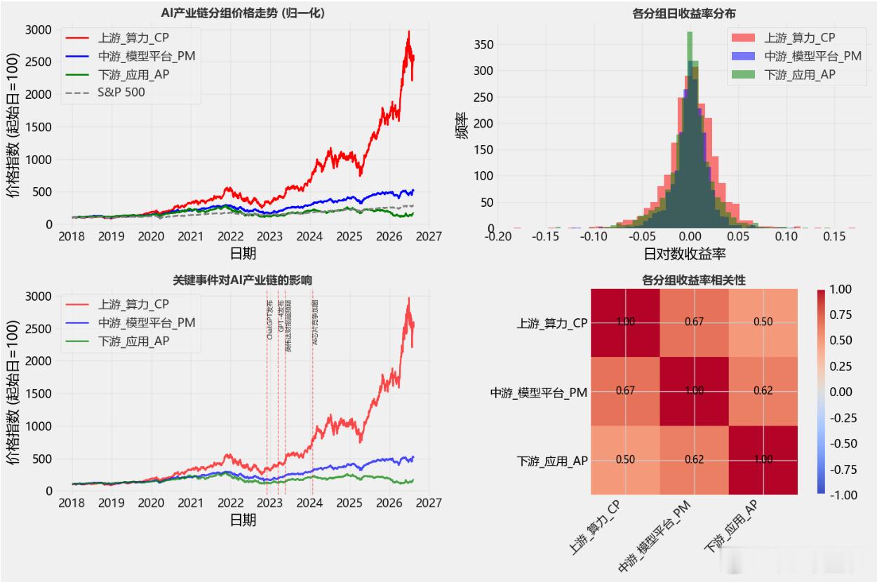 AI上游一骑绝尘，应用层一言难尽。 ​​​
