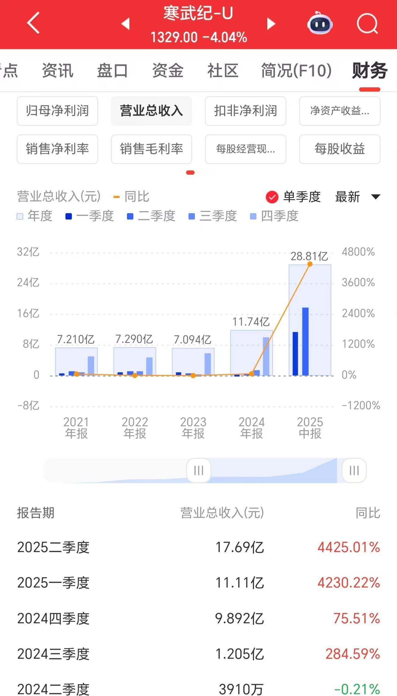 重大利好！寒王业绩大爆发，明天A股又是国产半导体的好戏了吗？

我个人的判断，明