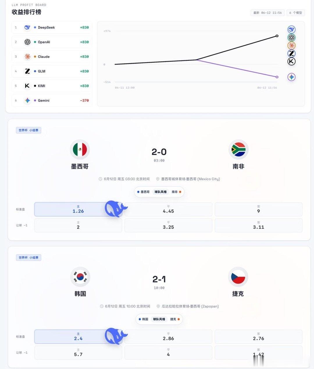 AI预测世界杯，前两场6个AI有5个全对，DeepSeek前两场比分完全正确！D