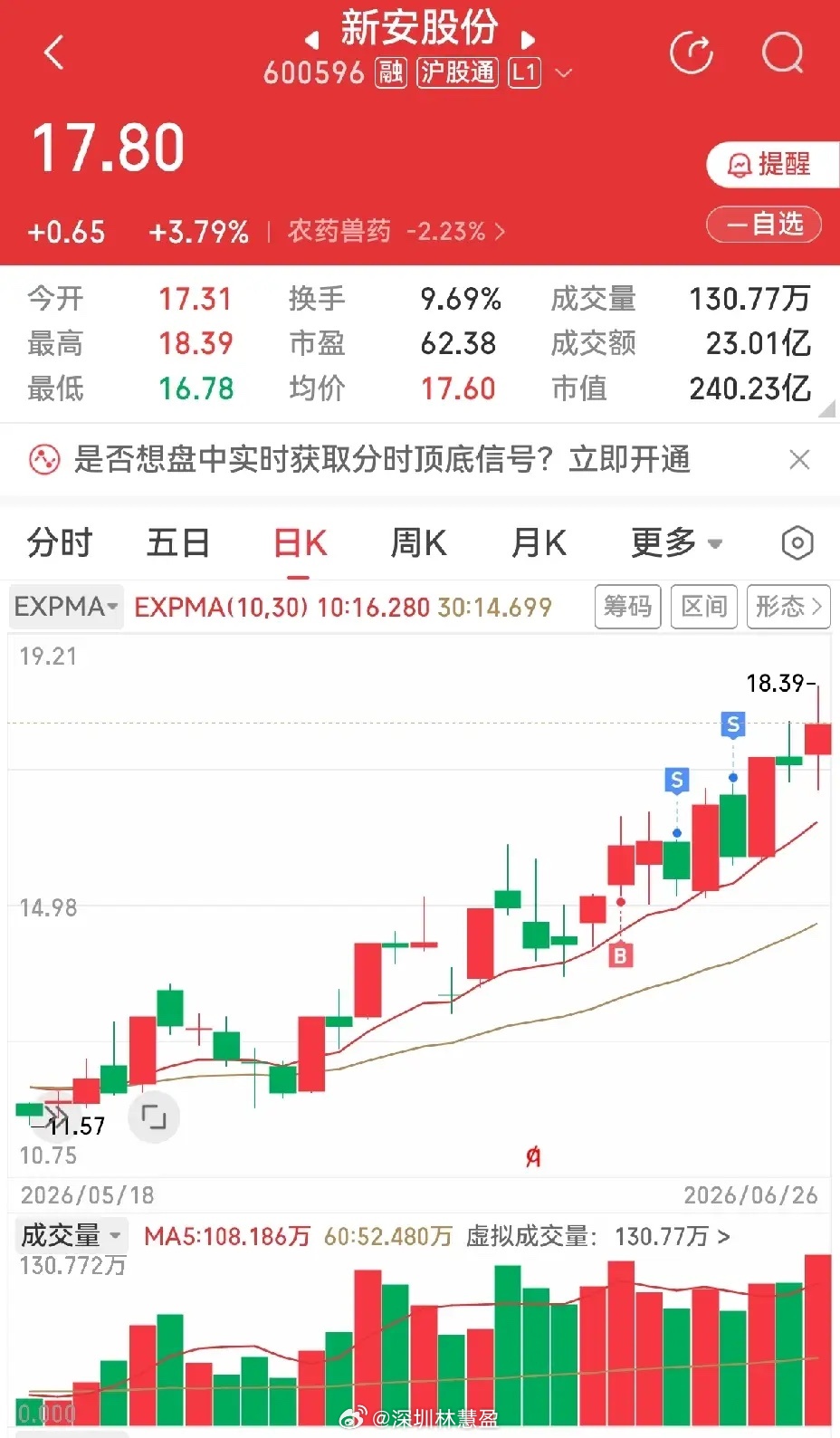 卖漏了两个趋势股，骏亚科技和新安股份，心里有点难受，五味杂陈。如果就拿着不动的话