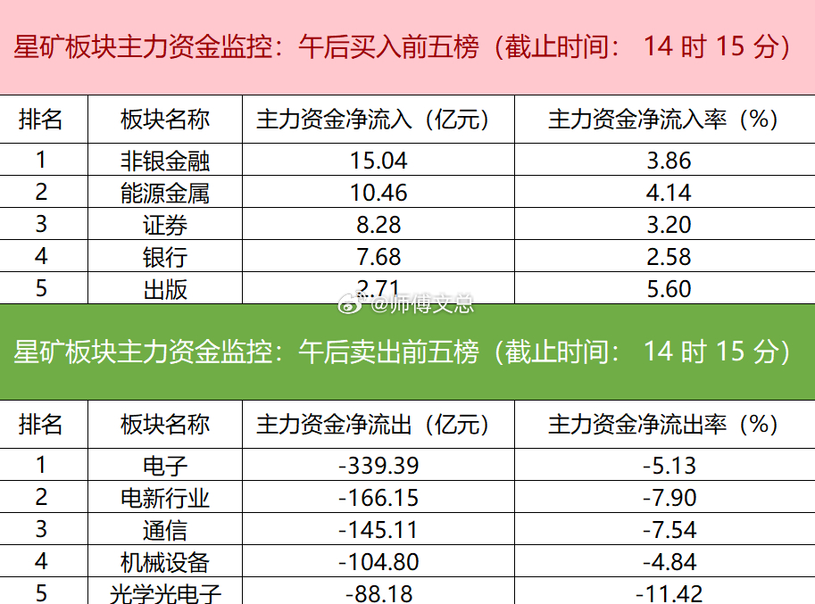 【主力资金监控：电子板块净流出超339亿】星矿数据显示，今日主力资金净流入非银金