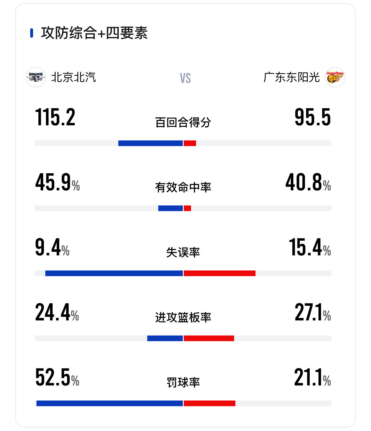 打到末节双方阵容的差距会更明显，广东本土5号位是尺寸不够且没有远投威胁的王少杰，