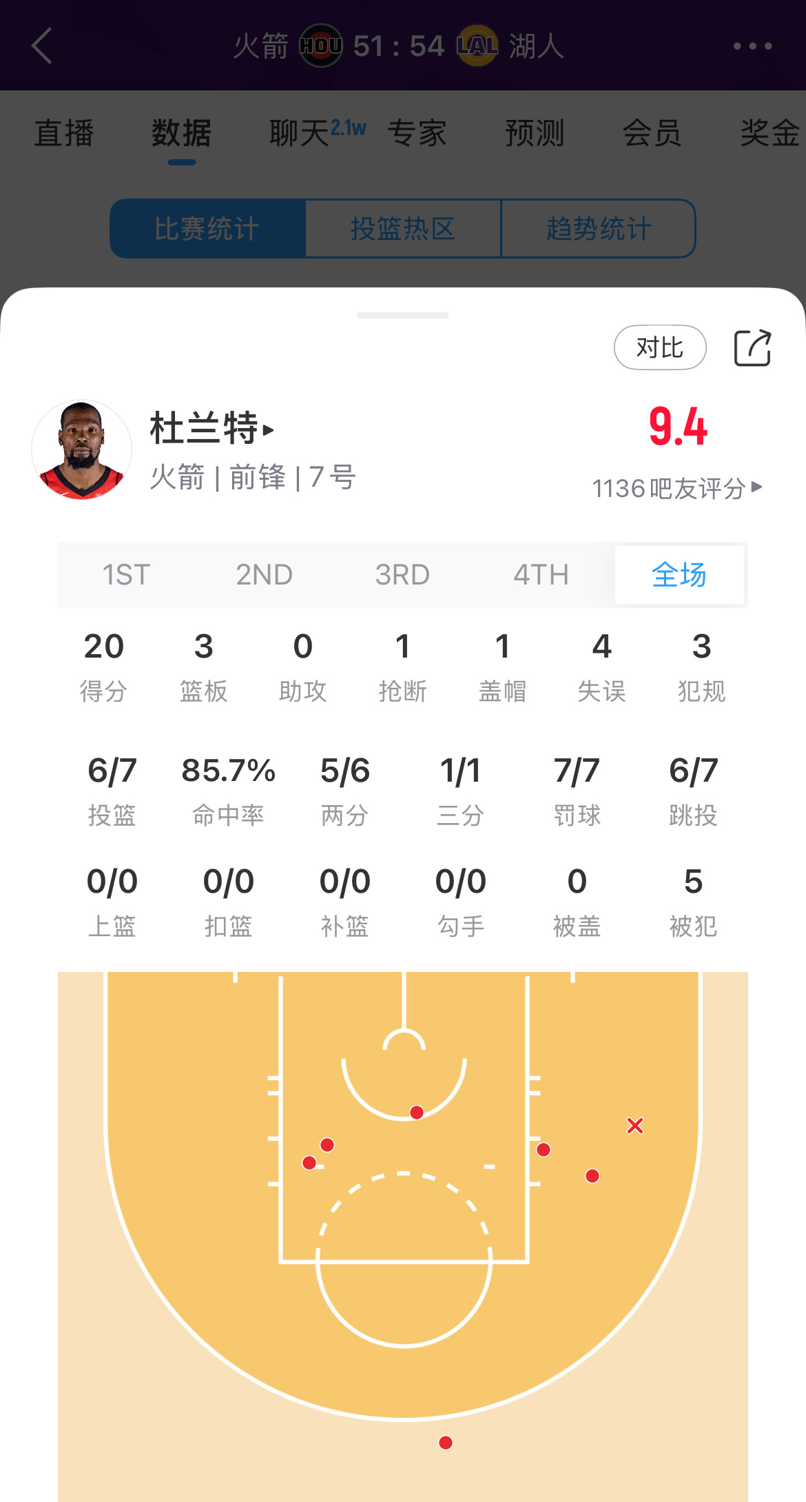 杜兰特复出半场砍下20分，仅投丢一球火箭vs湖人