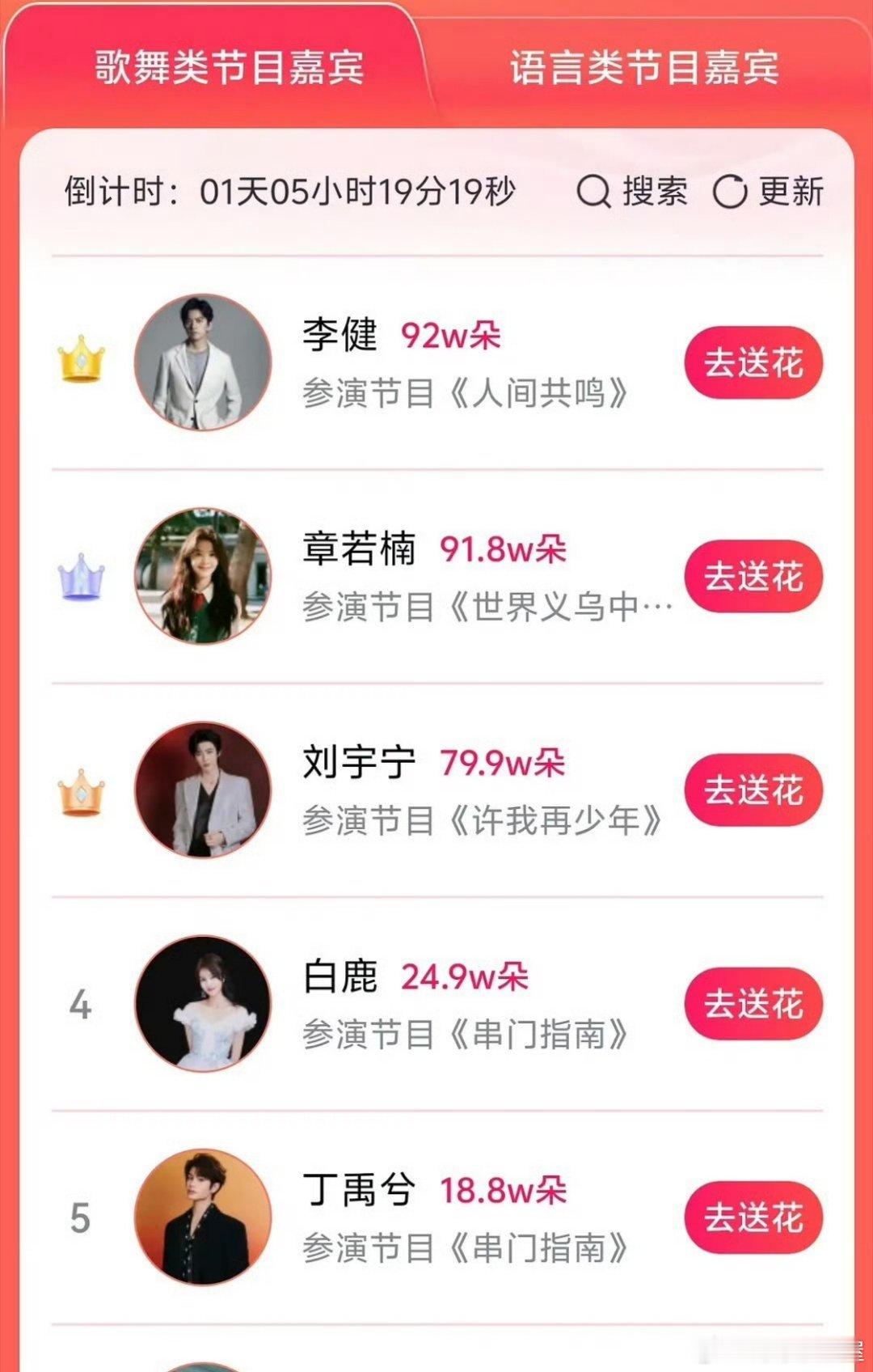 春晚喜爱人物前五李健，章若楠，刘宇宁，白鹿，丁禹兮 