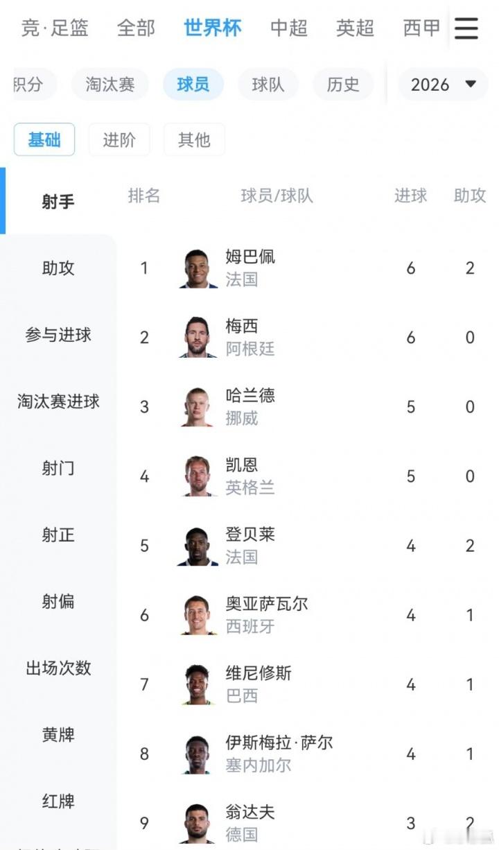 世界杯射手姆巴佩领跑 