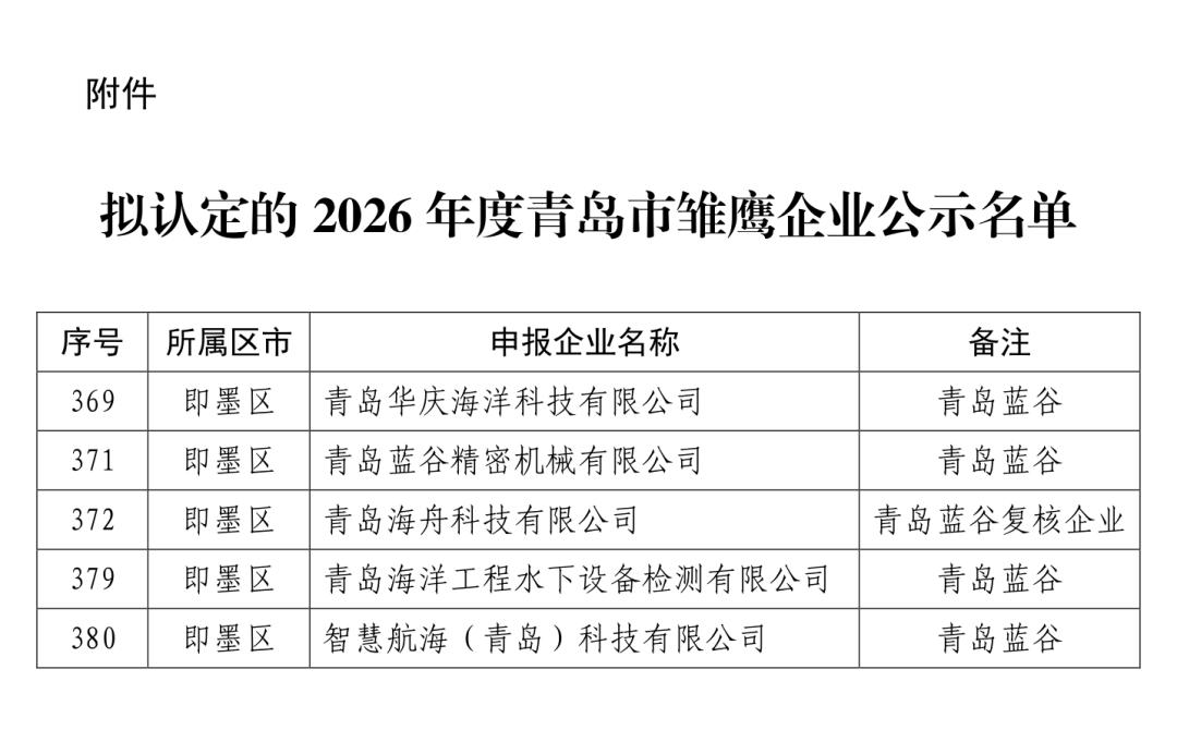 近日，青岛市民营经济发展局公布了《拟认定的2026年度青岛市雏鹰企业公示名单》，
