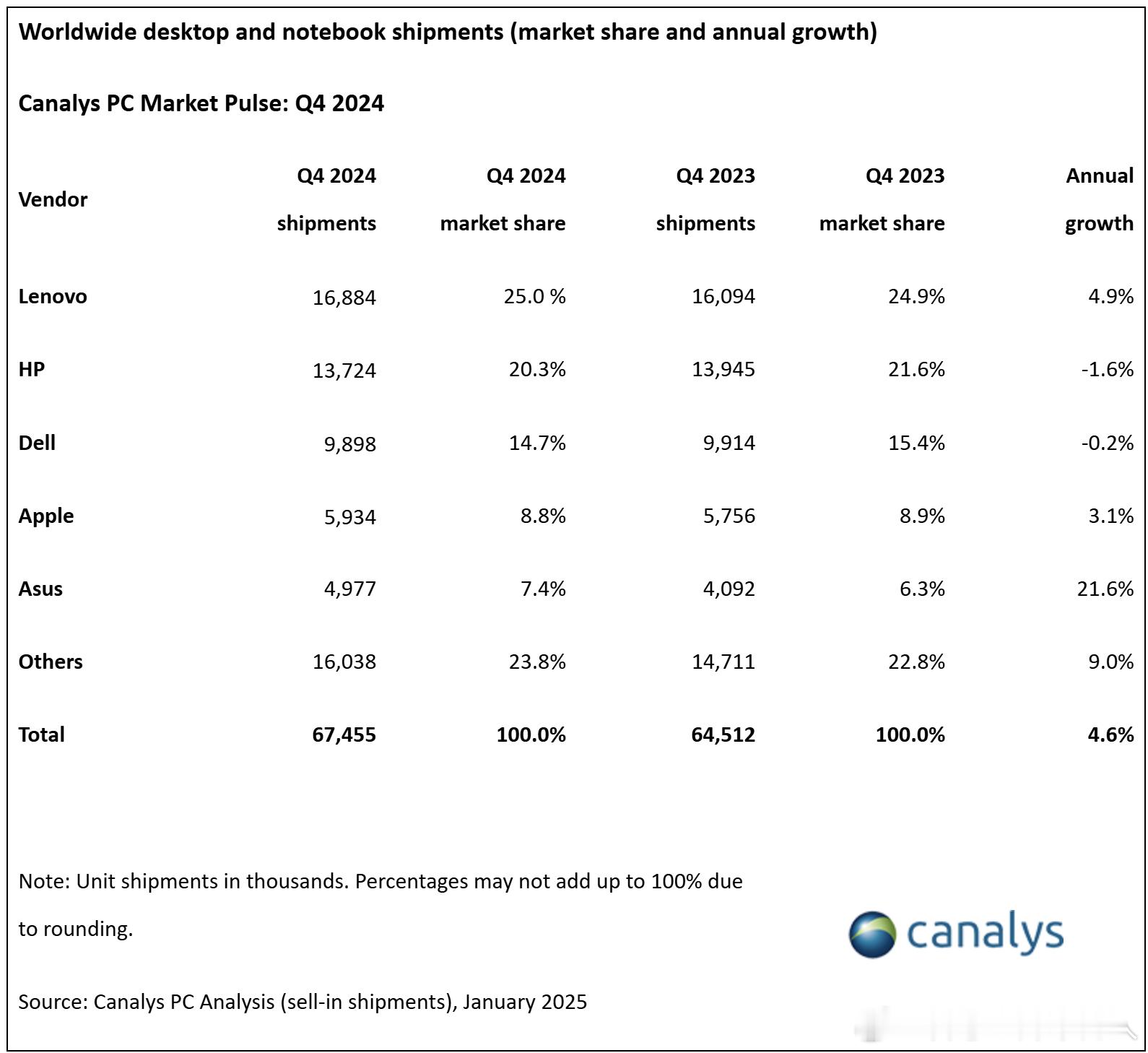 Canalys统计24Q4台式机/笔记本/工作站的总出货增长4.6%，达到674