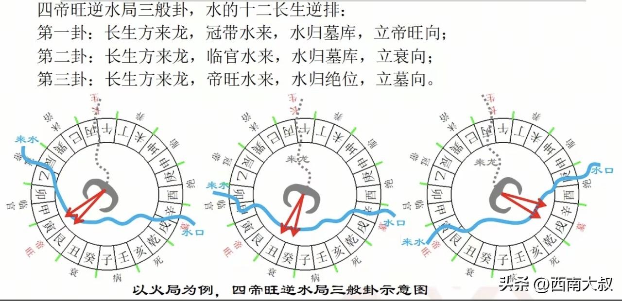 古法三合父母三般卦逆水局详解。
昨天的内容我们介绍了父母三般卦的四长生顺水局，今