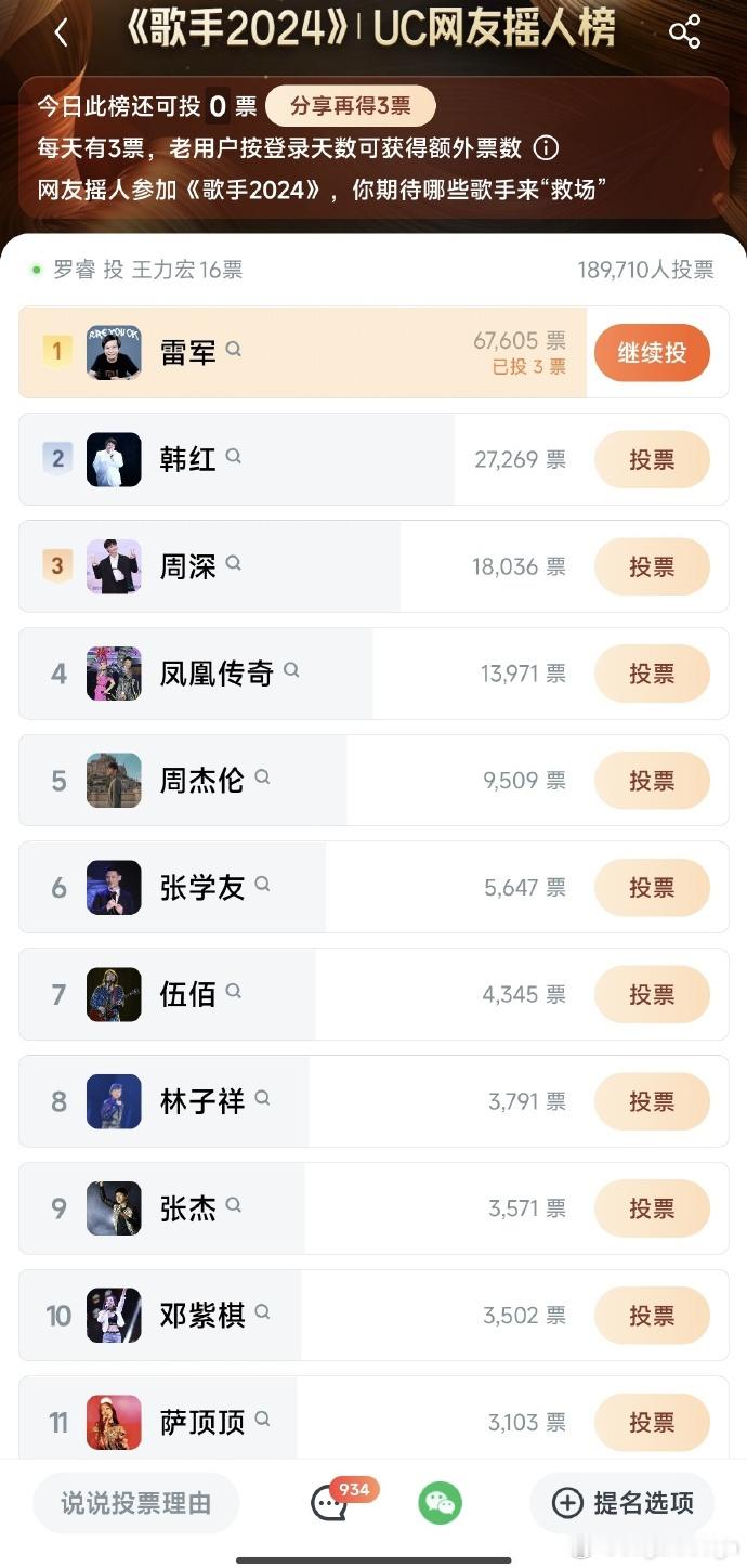 第一名有点出人意料[二哈]但又在情理之中[允悲]感觉的确能拿第一啊[思考] ​​