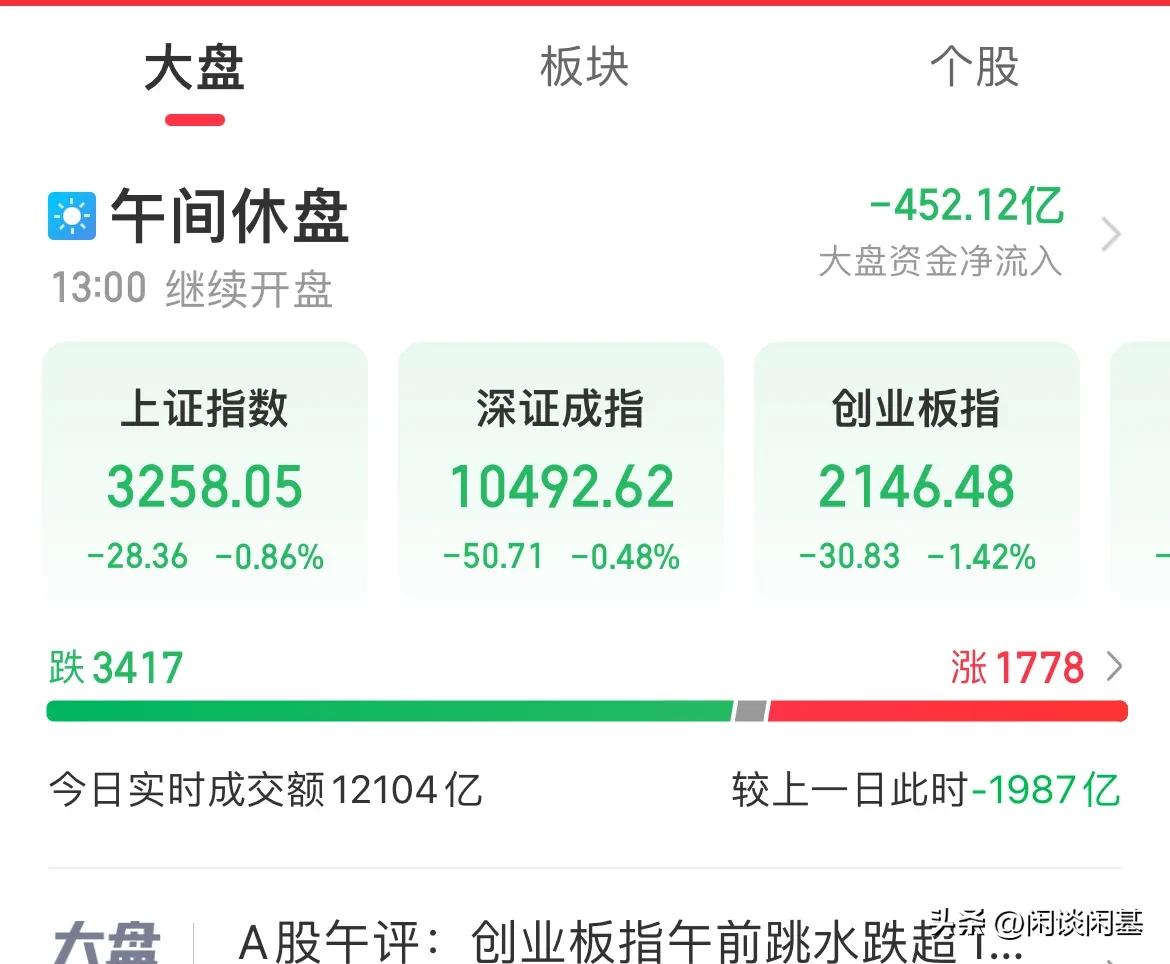 指数11点开始跳水！创业板跌1.42% 

A股临近午盘全线跳水，三大指数全线走