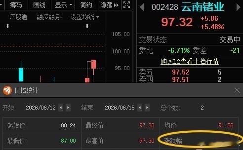 云南锗业002428📈T+1涨幅10.27%，在车上的朋友“97”附近高抛！ 