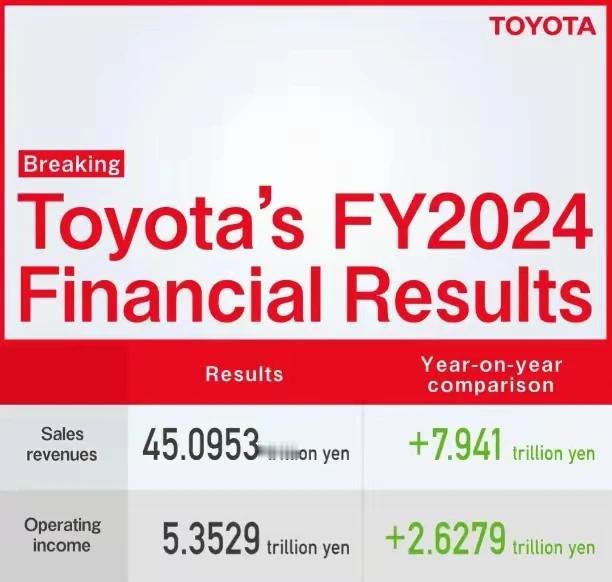 2023年丰田汽车全球销售1030万新车，实现销售收入5.3万亿元，净利润约24