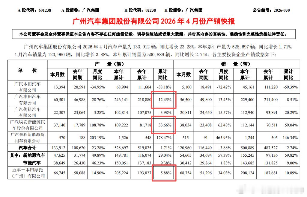 广汽产销量维持得不错广丰非常稳，产销量小涨，新能源转型坚定而有成效，混动车型大踏