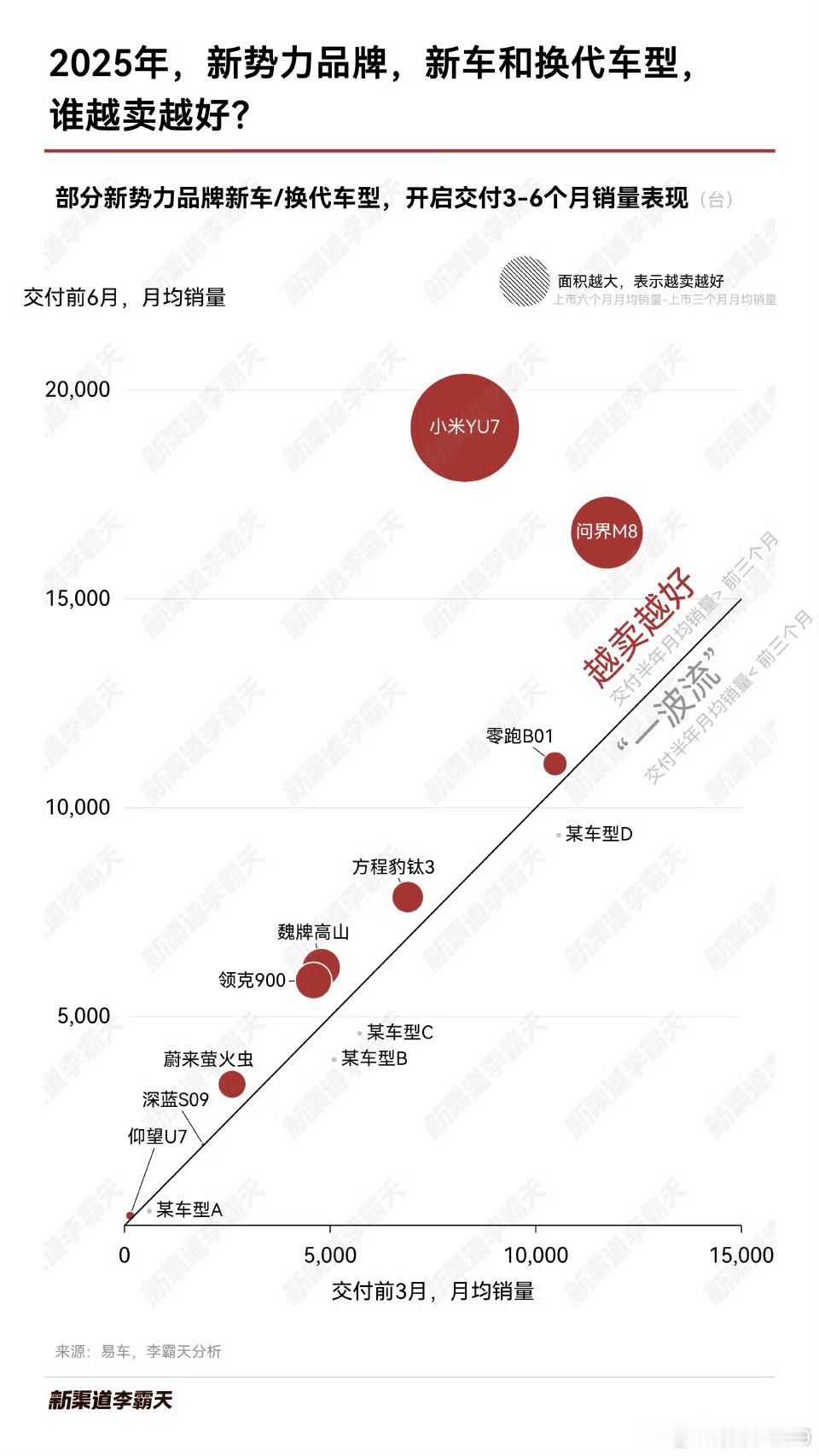 华为小米没有参考价值，基本盘都不在一个量级其他能持续热卖的车型，其实逻辑差不多 