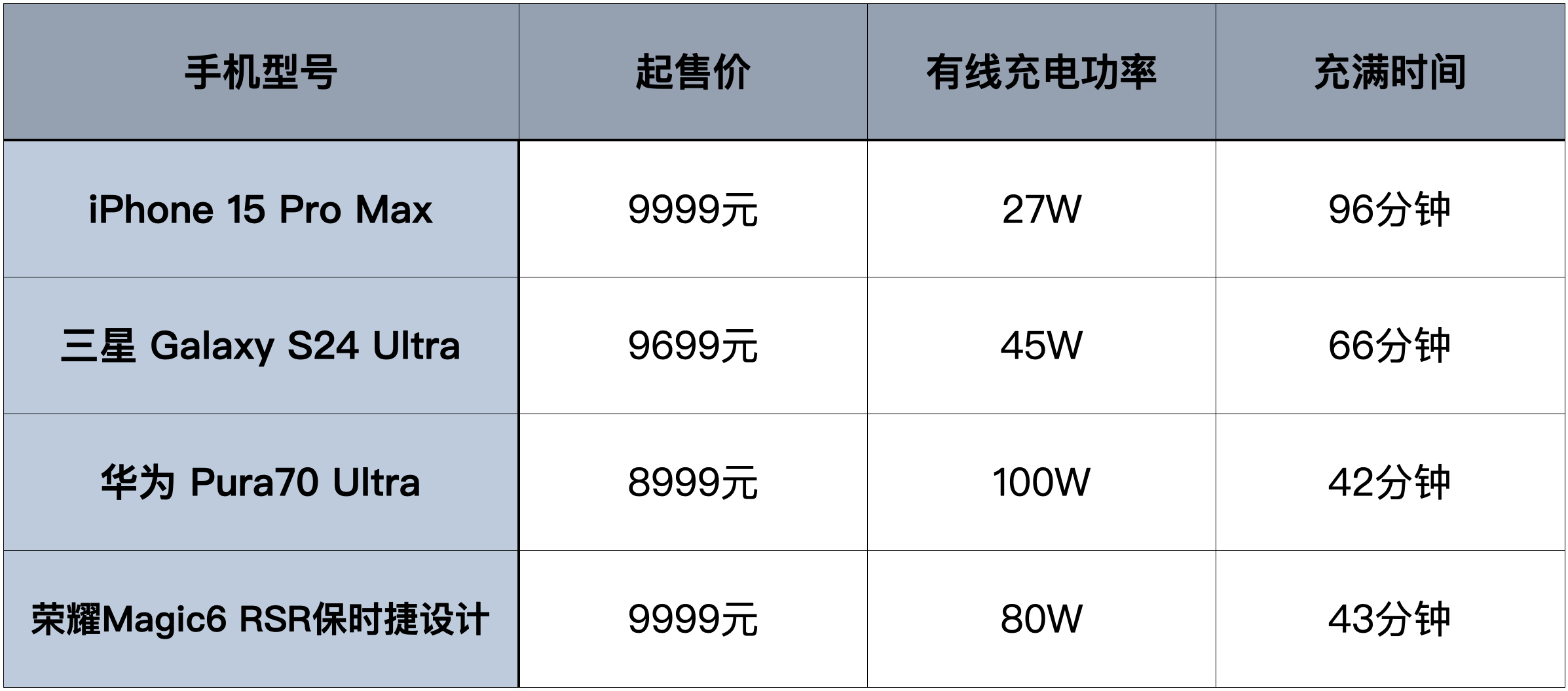 #为什么旗舰机不追求极限快充# 需要在硬件和体验之间寻找一个平衡点，快了必然好，