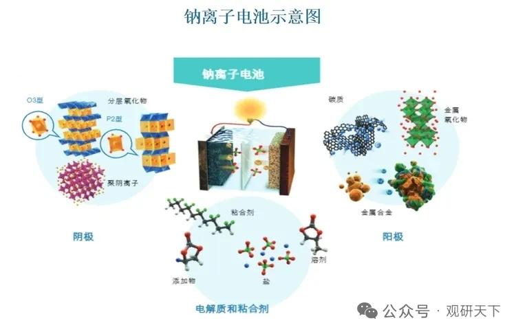 钠离子电池迎来规模化商用拐点！技术路线定型，无负极赛道打开新空间
 
钠电池凭借
