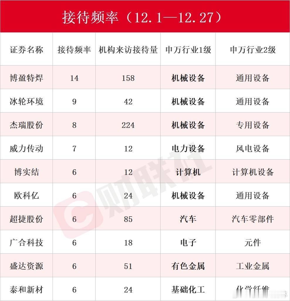 a股商业航天机构调研 【商业航天概念股赫然在列！12月接待机构调研次数居前热门股