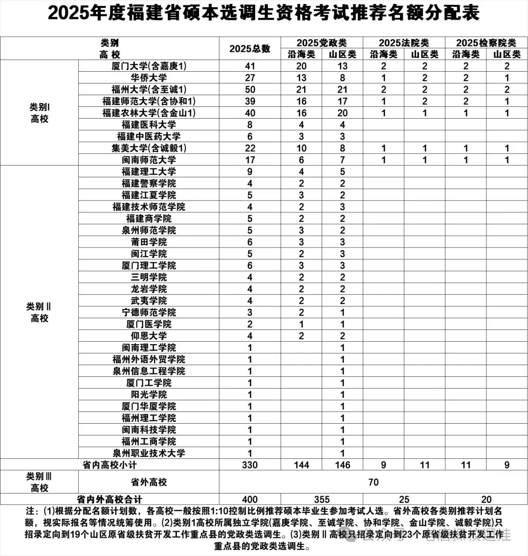 2025年度福建省硕本选调生资格考试推荐名额分配表 ​ ​2025年度...