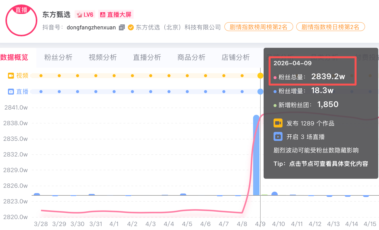 【#东方甄选开播2小时仅千人观看#，#东方甄选近17天掉粉5万#】近期，东方甄选