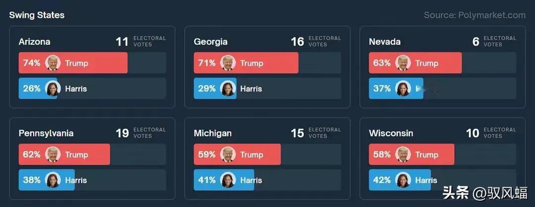特朗普在摇摆州宾夕法尼亚州支持率飙升历史新高，胜率达62%。恭贺川普成功拿下关键
