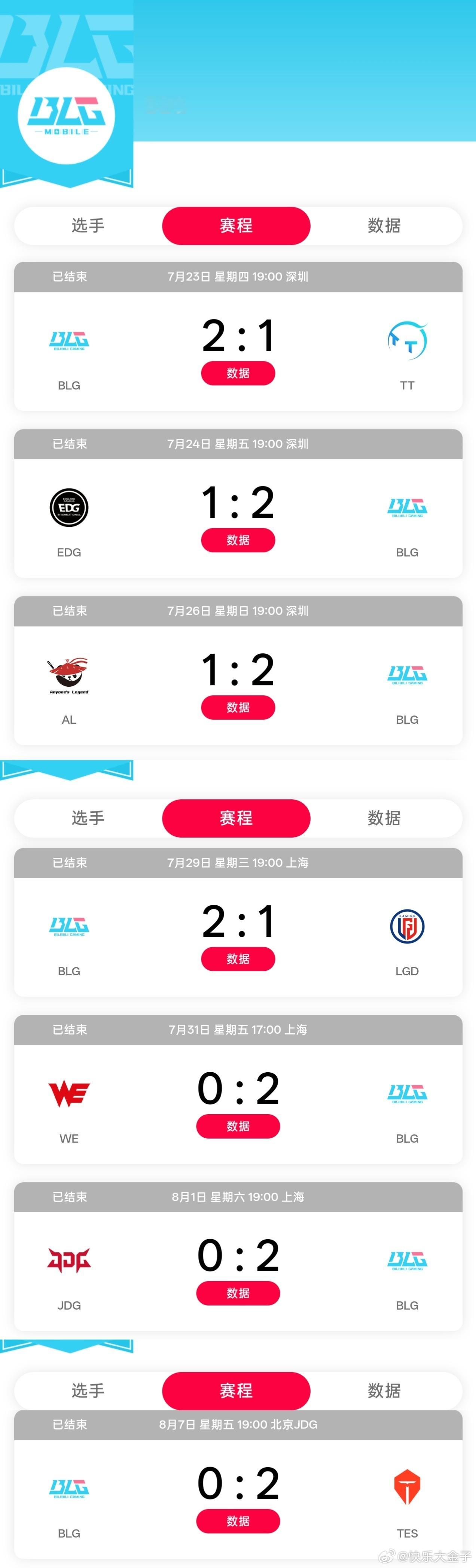 今天是Wenbo顶替Bin首发之后，第一次输比赛，BLG的六连胜被TES终结。W