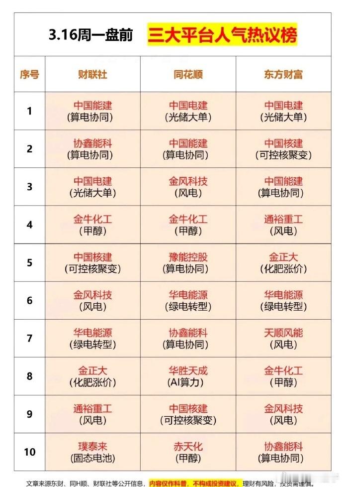 明天盘前三大平台人气热榜！ 1，算电协同 2，光伏 3，核聚变 4，光伏 5，化