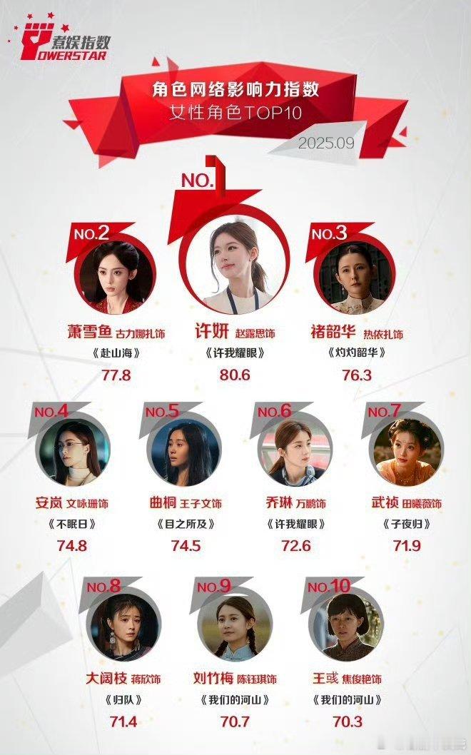 9月最受欢迎男明星及男女性角色影响力top3🈶男明星：梓渝，檀健次，肖战男角色