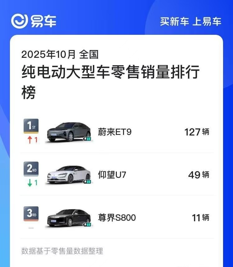 看来买尊界S800的绝大部分买了增程。只看纯电的话，蔚来ET9遥遥领先