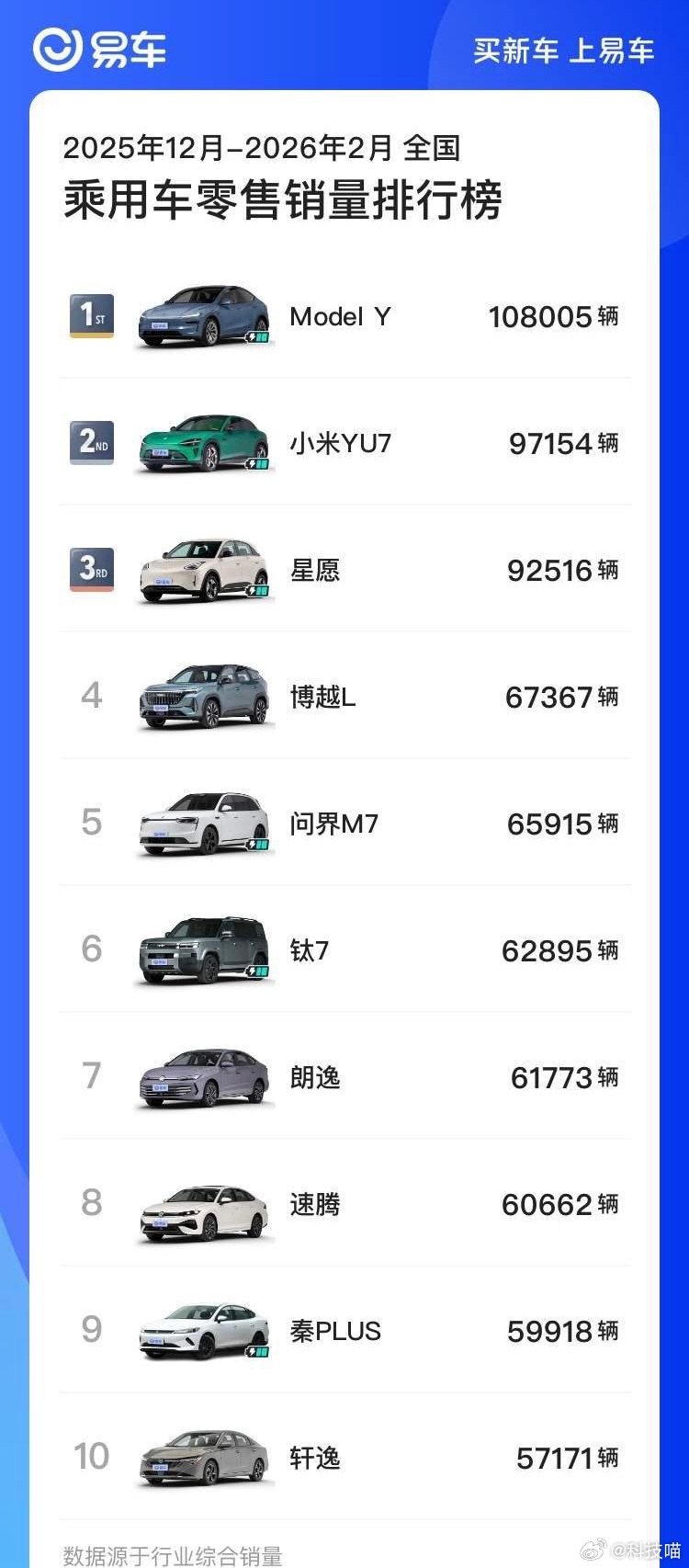 最近3个月国内卖的最好的车：🏅特斯拉Model Y，108005辆🥈小米YU
