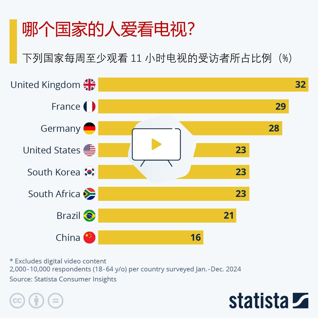 哪个国家的人爱看电视？

英国有着非常浓厚的电视收视文化。根据 Statista